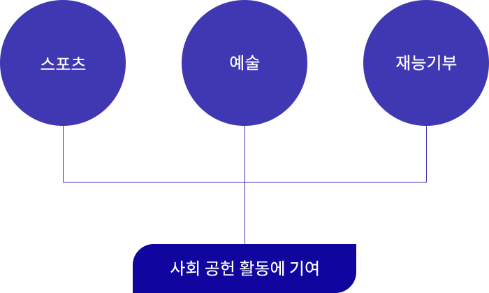 사회 공헌 활동에 기여