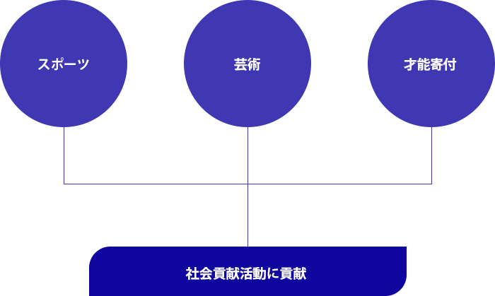 社会貢献活動への寄与